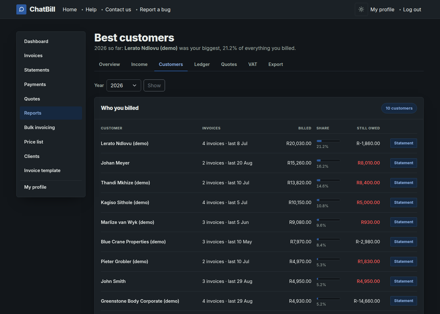 The Best customers report, listing customers with the number of invoices, amount invoiced, amount paid, balance still owed and each customer's share of the year.