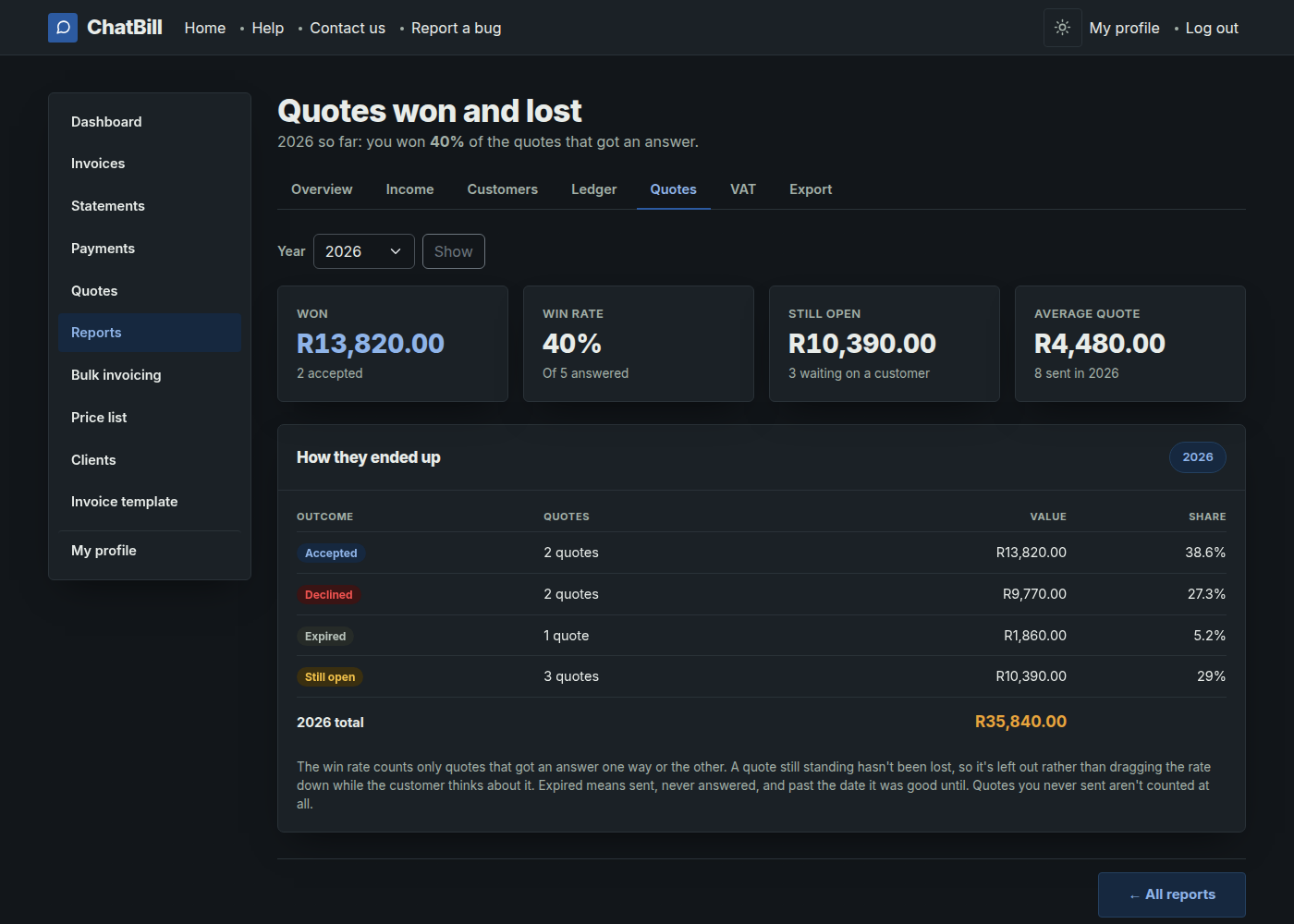The Quotes won and lost report, showing tiles for Won, Win rate, Lost and Still open, and a breakdown of how the year's quotes ended up.
